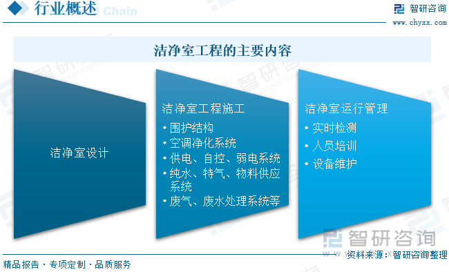 2024中國潔凈室工程：產(chǎn)業(yè)鏈、現(xiàn)狀與智能化模塊化趨勢